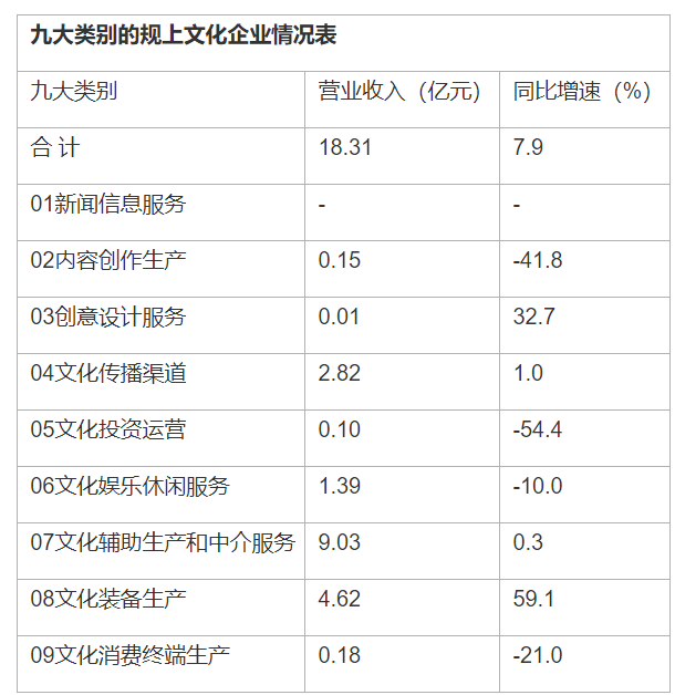 上半年渭南市规模以上文化企业发展平稳