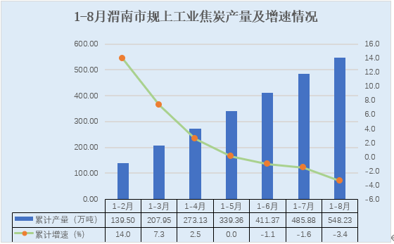 1-8月渭南主要能源产品产量情况分析